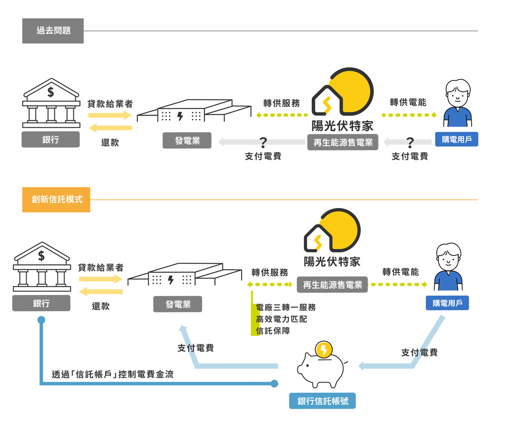 助攻發電業解套融資困境！陽光伏特家攜永豐銀行創綠電專屬信託