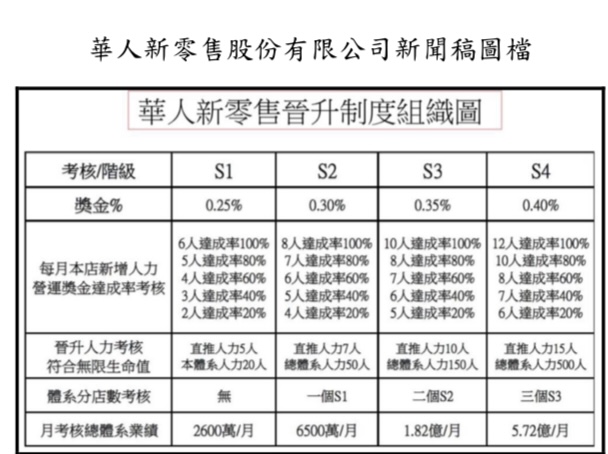 華人新零售未報備多層次傳銷 公平會開罰30萬元